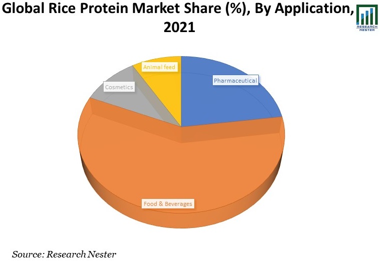 Rice Protein Market Share